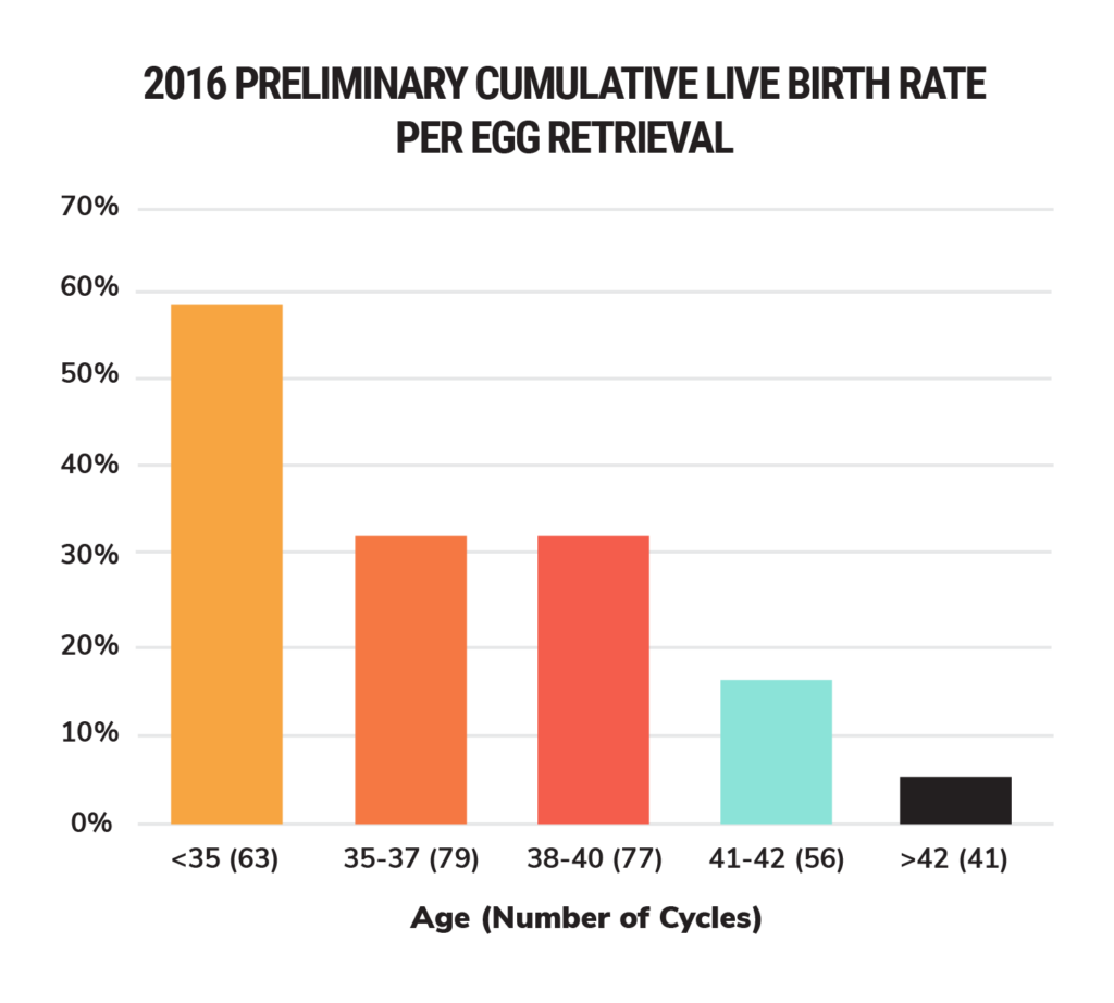 Fertility Success Rates - Fertility Treatment - Los Angeles - IVF